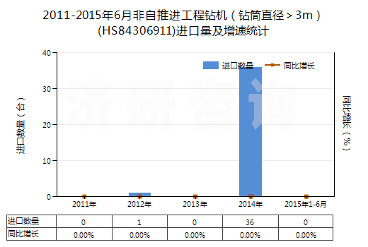 2011-2015年6月非自推進(jìn)工程鉆機(jī)（鉆筒直徑＞3m）(HS84306911)進(jìn)口量及增速統(tǒng)計(jì)